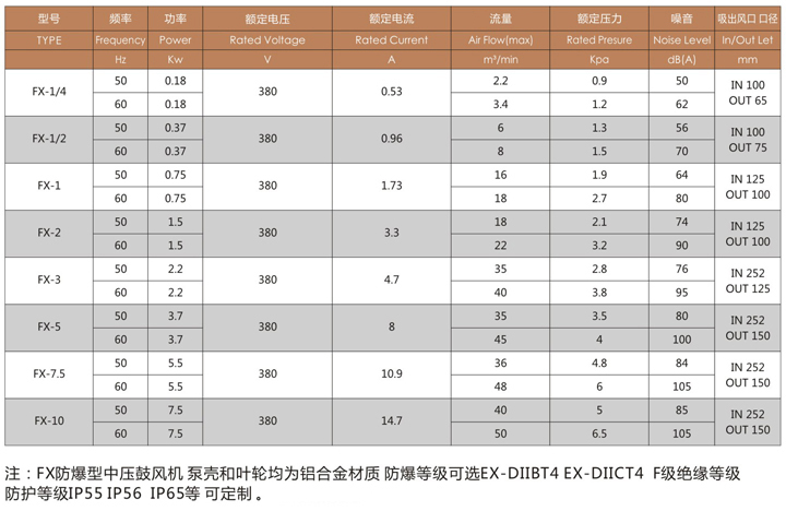 全风中压防爆鼓风机 