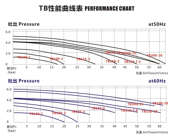 粘箱机用中压风机 全风透浦式风机TB125-3