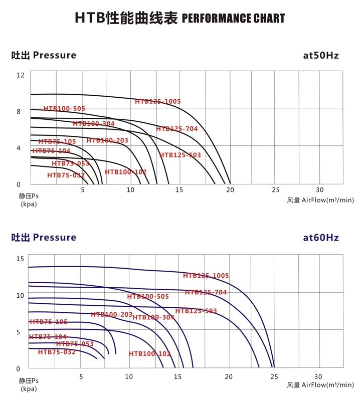 HTB100高压多段鼓风机 4KW大风量风机