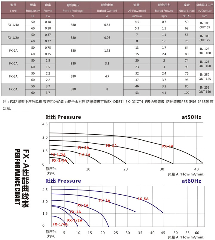 FX-1工业防爆风机 0.75小功率防爆鼓风机